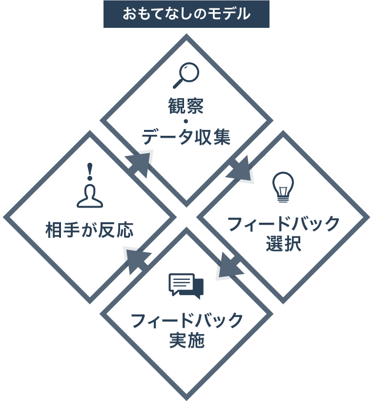 おもてなしのモデル 觀察 データ収集 相手が反応 フィードバック 選択 フィードバック 実施
