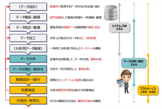 データ分析の流れと必要なスキルセット（内野明彦氏のプレゼン資料より）