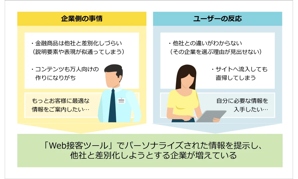 金融業界でもWeb接客ツールへの注目が急上昇中
