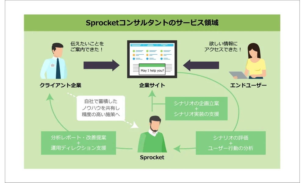 Sprocketコンサルタントのサービス領域